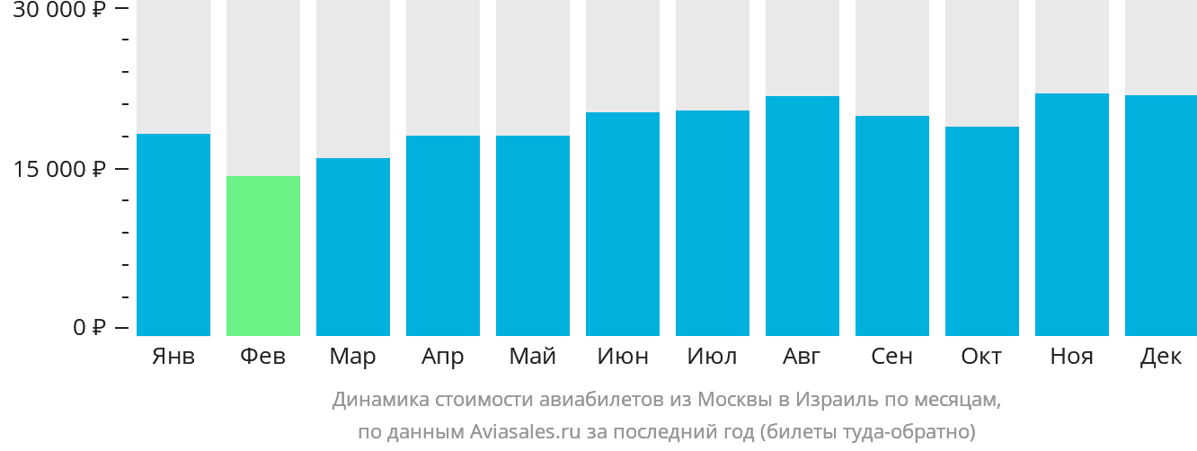 Динамика стоимости авиабилетов из Москвы в Израиль по месяцам