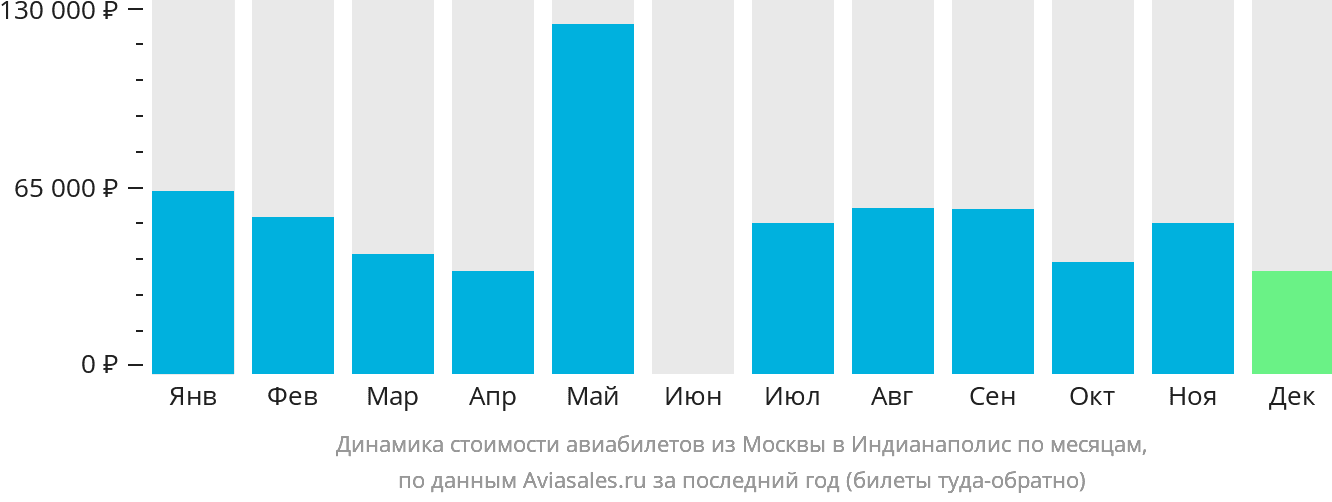 Динамика стоимости авиабилетов из Москвы в Индианаполис по месяцам