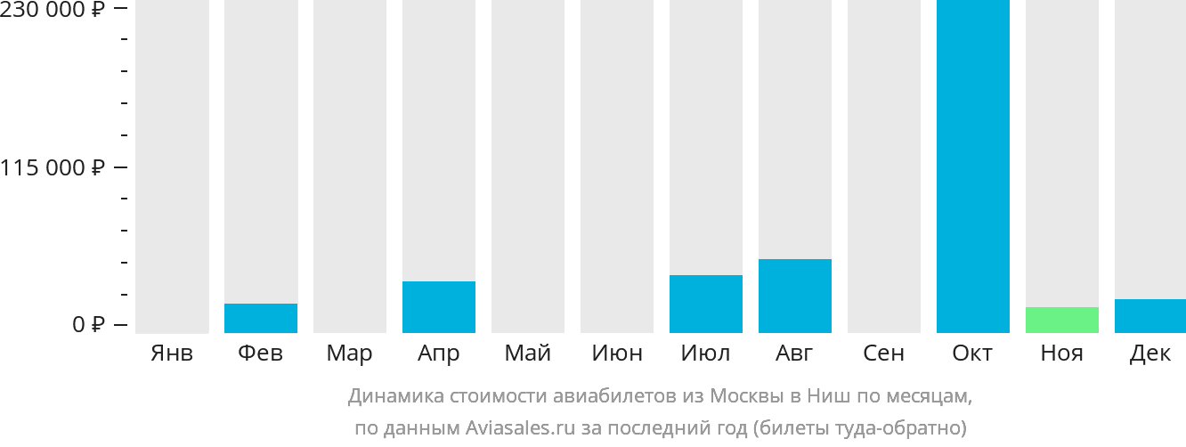 Динамика стоимости авиабилетов из Москвы в Ниш по месяцам