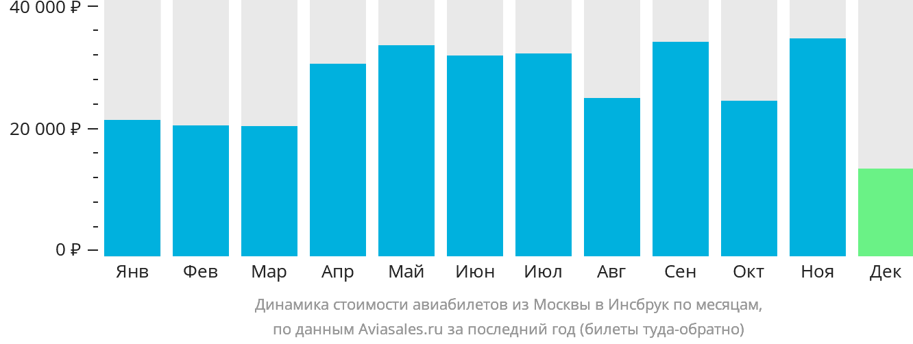 Динамика стоимости авиабилетов из Москвы в Инсбрук по месяцам