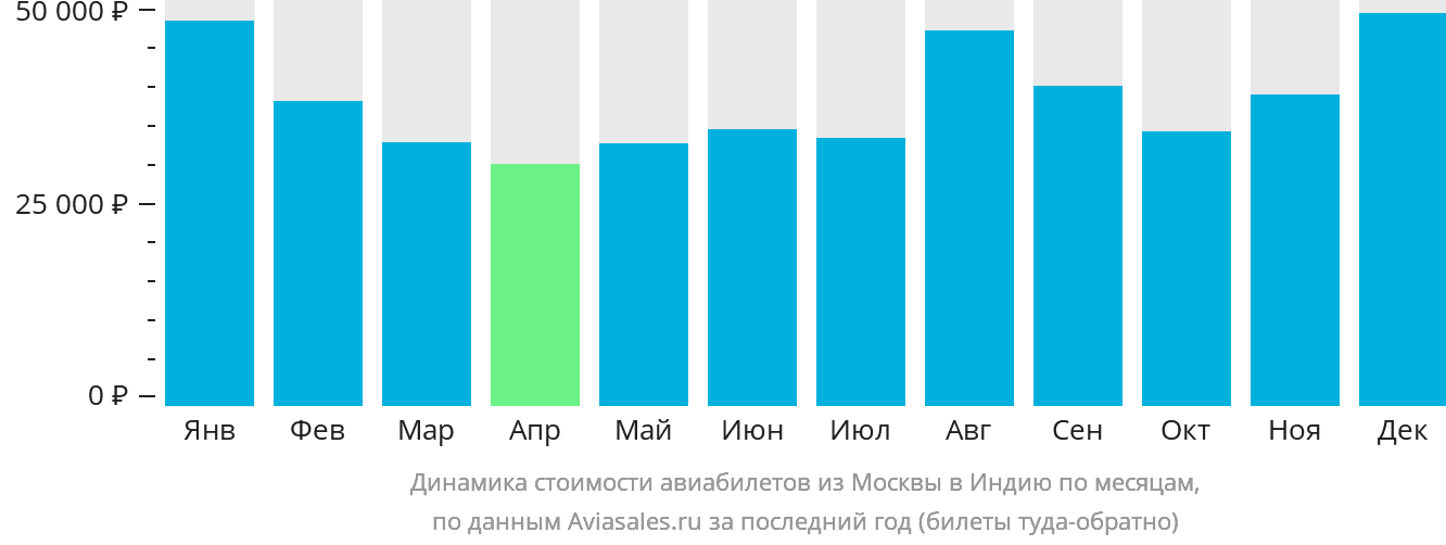 Динамика стоимости авиабилетов из Москвы в Индию по месяцам