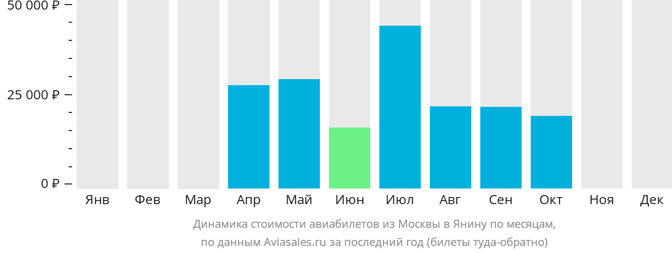 Динамика стоимости авиабилетов из Москвы в Янину по месяцам