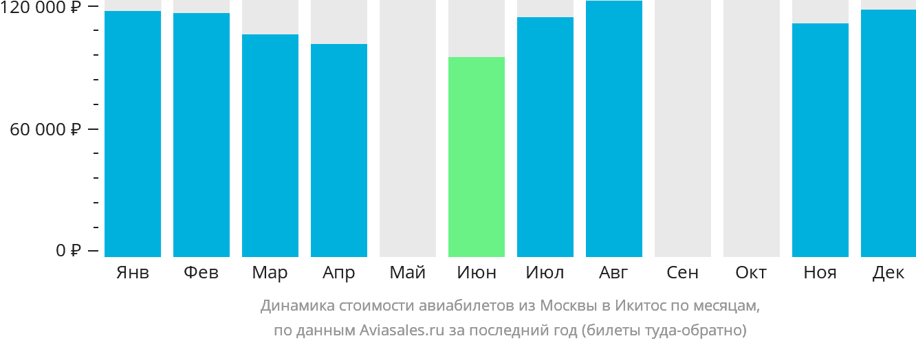 Динамика стоимости авиабилетов из Москвы в Икитос по месяцам