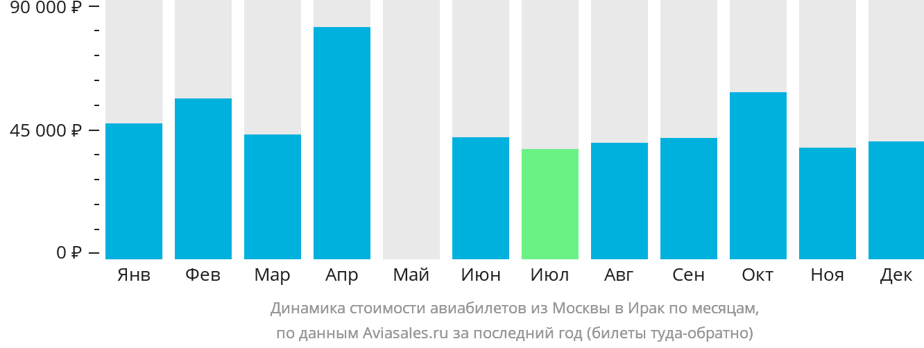 Динамика стоимости авиабилетов из Москвы в Ирак по месяцам