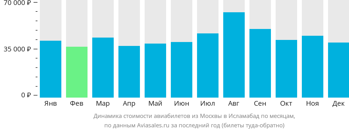 Динамика стоимости авиабилетов из Москвы в Исламабад по месяцам
