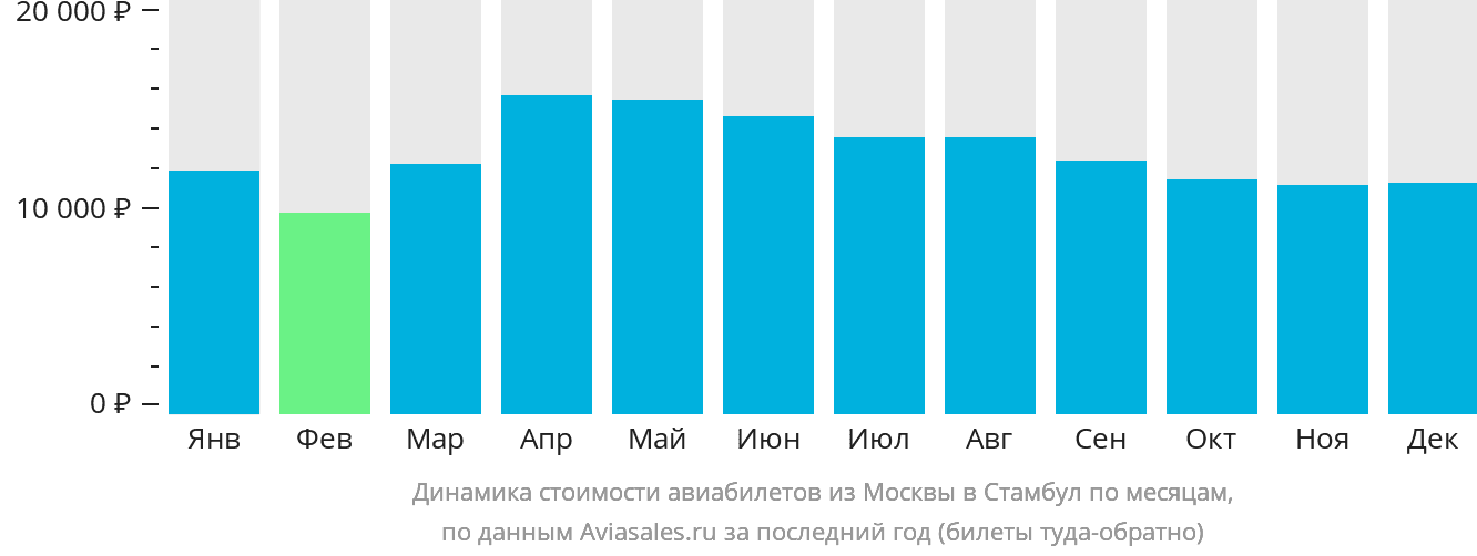 Динамика стоимости авиабилетов из Москвы в Стамбул по месяцам
