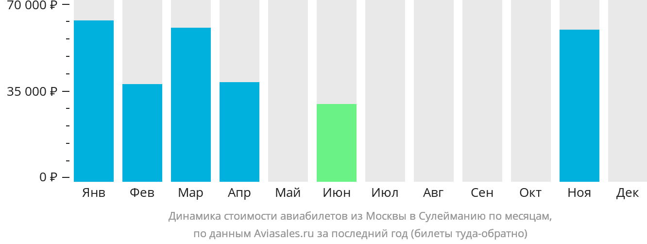 Динамика стоимости авиабилетов из Москвы в Сулейманию по месяцам
