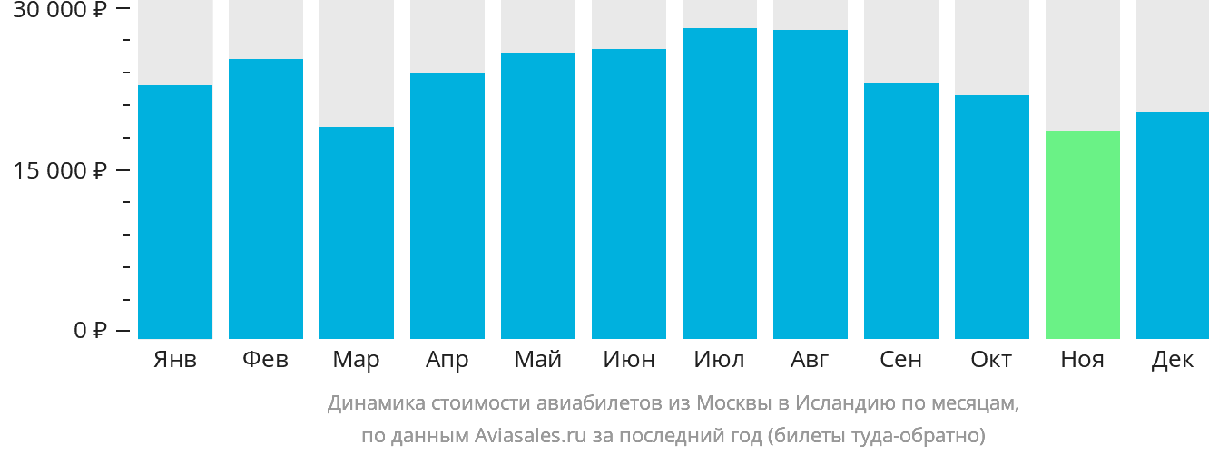 Динамика стоимости авиабилетов из Москвы в Исландию по месяцам