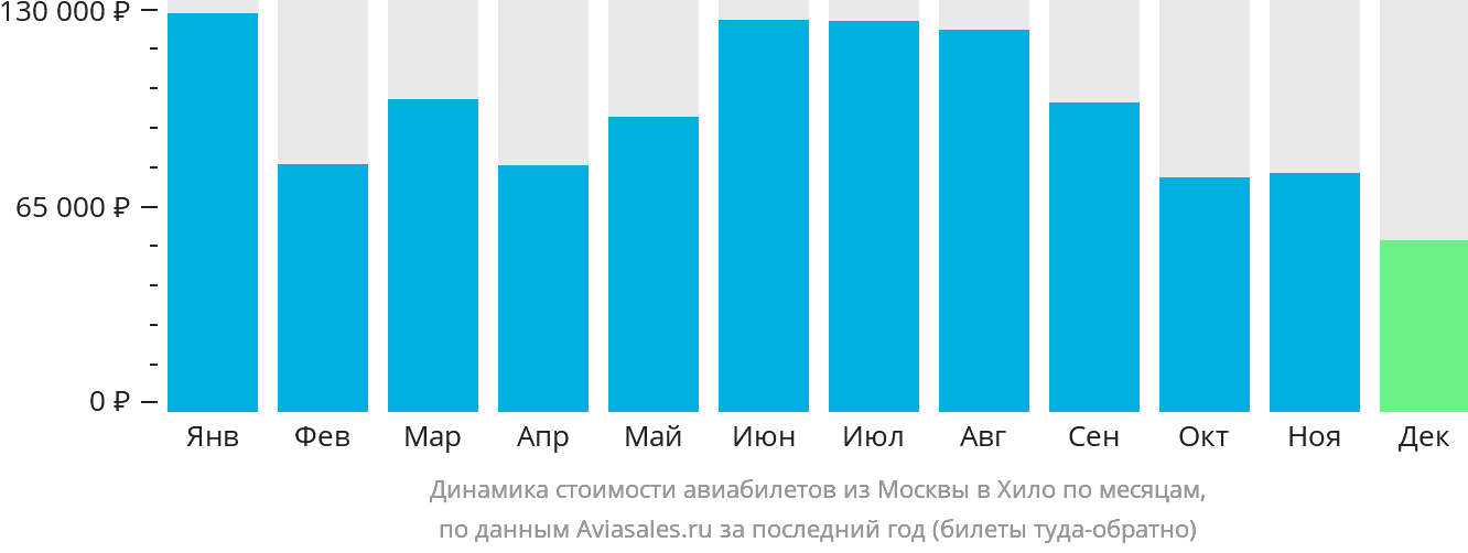 Динамика стоимости авиабилетов из Москвы в Хило по месяцам