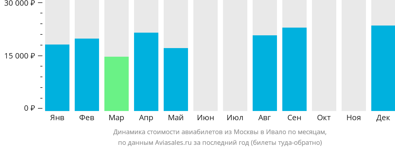 Динамика стоимости авиабилетов из Москвы в Ивало по месяцам