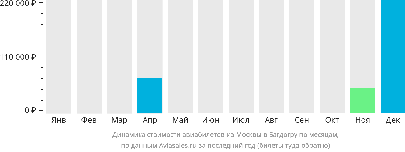 Динамика стоимости авиабилетов из Москвы в Багдогру по месяцам