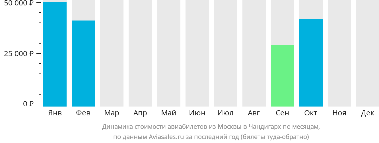 Динамика стоимости авиабилетов из Москвы в Чандигарх по месяцам
