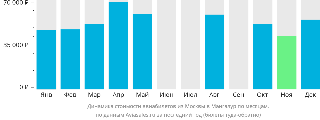 Динамика стоимости авиабилетов из Москвы в Мангалур по месяцам