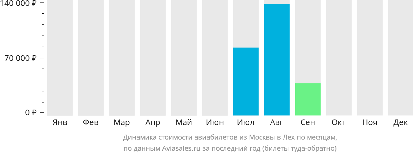 Динамика стоимости авиабилетов из Москвы в Лех по месяцам