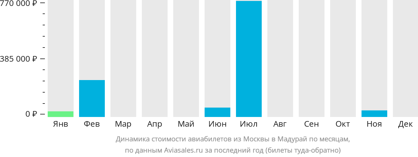 Динамика стоимости авиабилетов из Москвы в Мадурай по месяцам