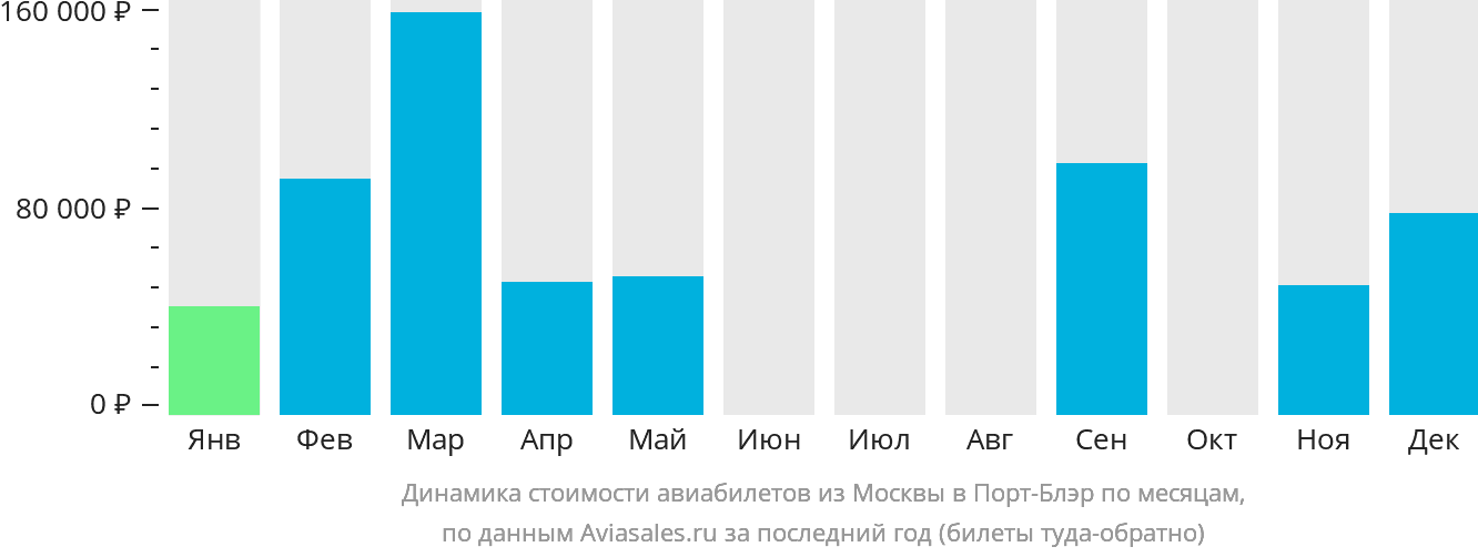 Динамика стоимости авиабилетов из Москвы в Порт-Блэр по месяцам