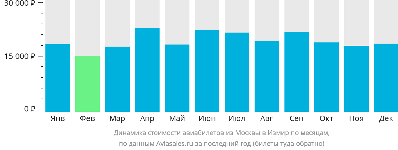 Динамика стоимости авиабилетов из Москвы в Измир по месяцам