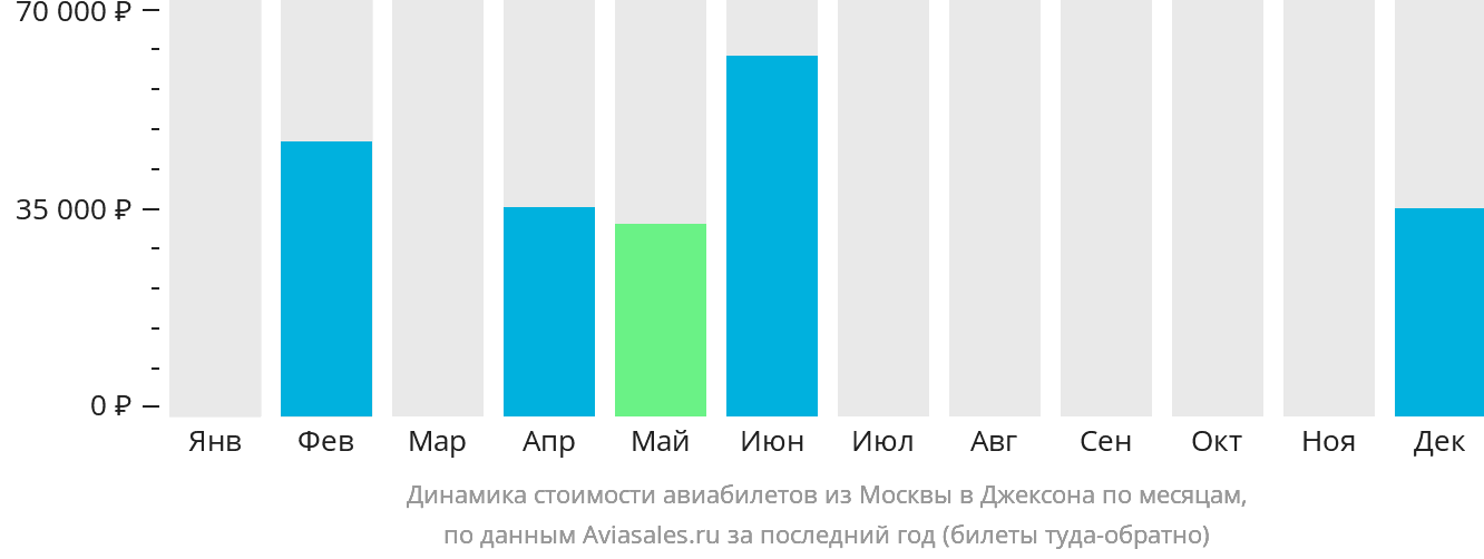 Динамика стоимости авиабилетов из Москвы в Джексон по месяцам