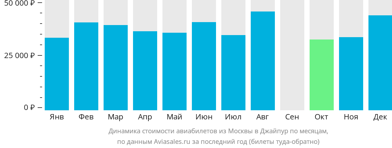 Динамика стоимости авиабилетов из Москвы в Джайпур по месяцам