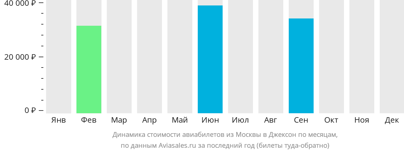 Динамика стоимости авиабилетов из Москвы в Джексон по месяцам
