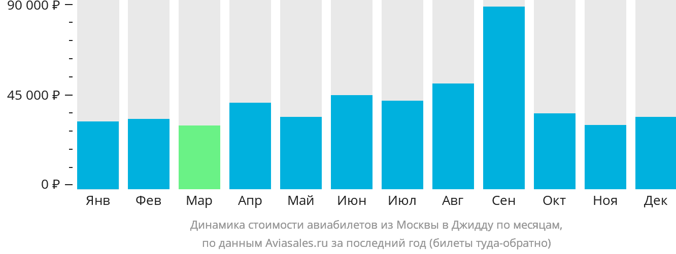 Динамика стоимости авиабилетов из Москвы в Джидду по месяцам