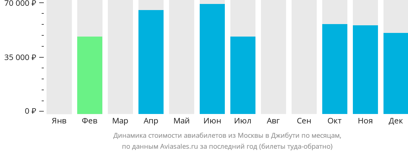 Динамика стоимости авиабилетов из Москвы в Джибути по месяцам
