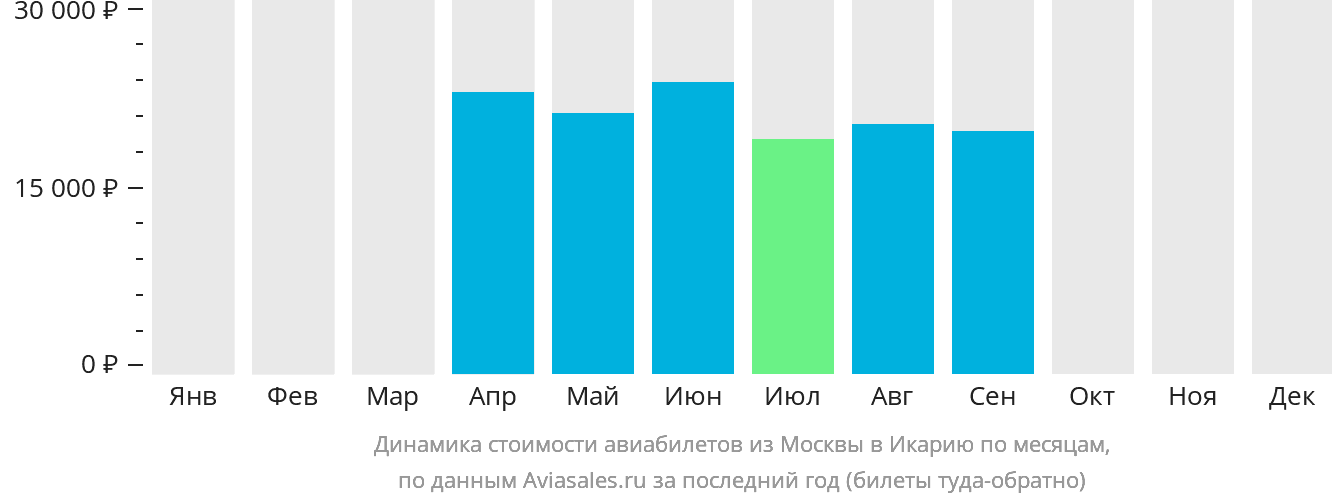 Динамика стоимости авиабилетов из Москвы в Икарию по месяцам