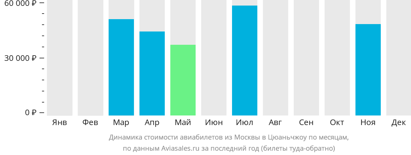Динамика стоимости авиабилетов из Москвы в Цюаньчжоу по месяцам