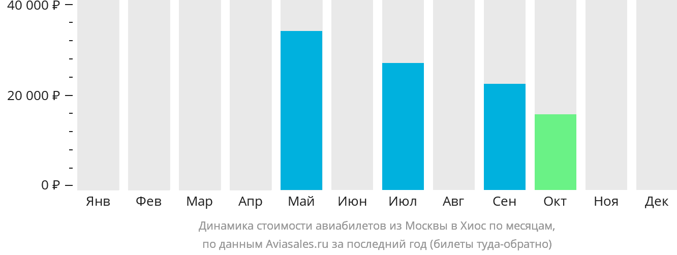 Динамика стоимости авиабилетов из Москвы в Хиос по месяцам