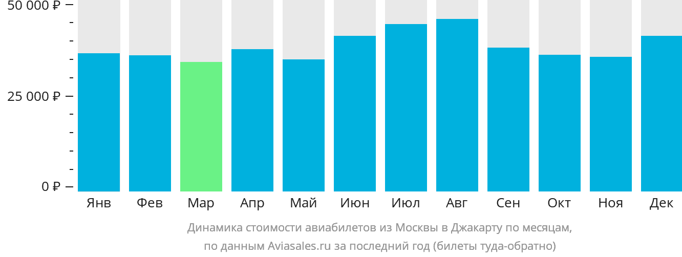 Динамика стоимости авиабилетов из Москвы в Джакарту по месяцам
