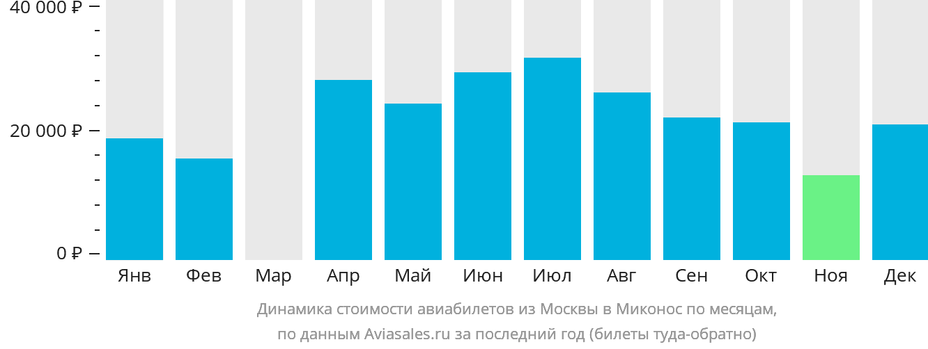 Динамика стоимости авиабилетов из Москвы в Миконос по месяцам