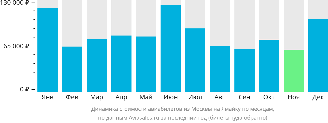 Динамика стоимости авиабилетов из Москвы на Ямайку по месяцам