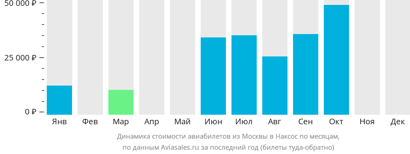 Динамика стоимости авиабилетов из Москвы в Наксос по месяцам