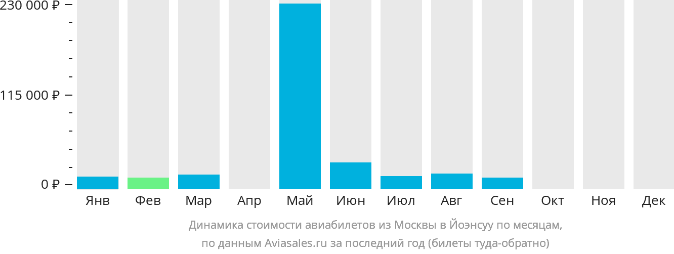 Динамика стоимости авиабилетов из Москвы в Йоэнсуу по месяцам