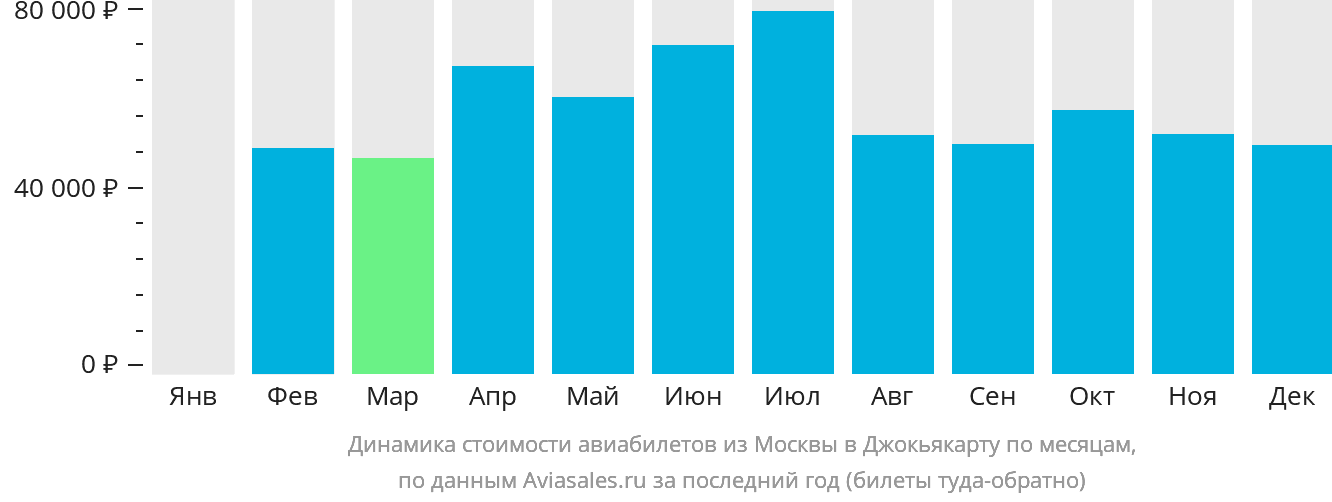 Динамика стоимости авиабилетов из Москвы в Джокьякарту по месяцам