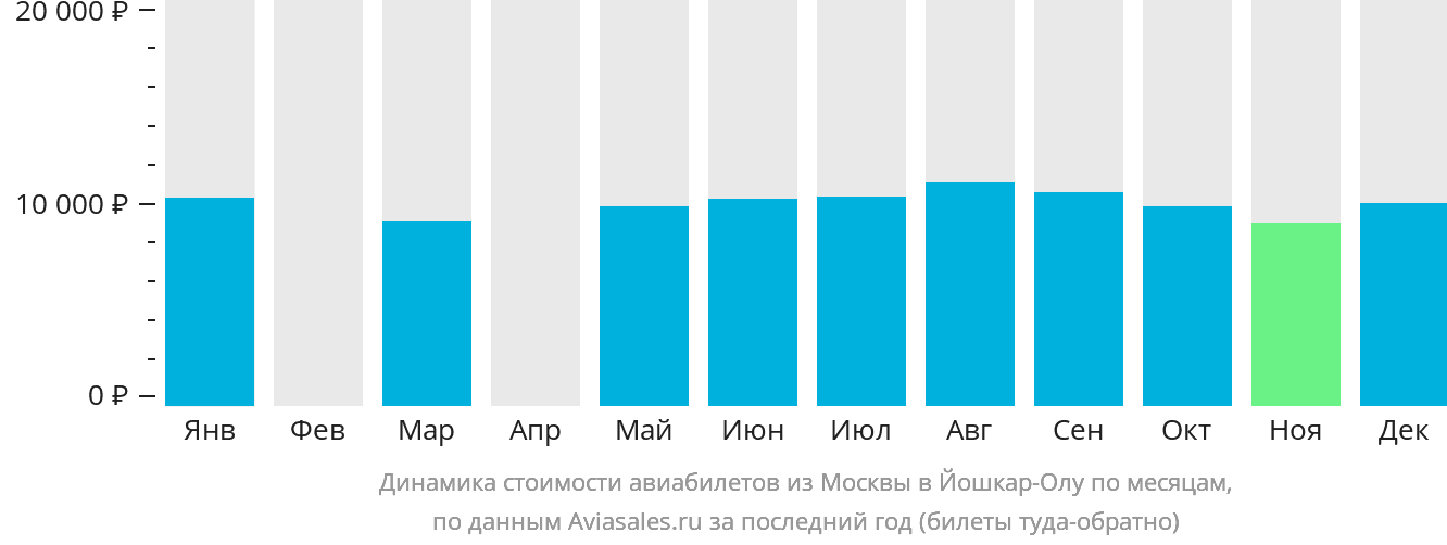 Динамика стоимости авиабилетов из Москвы в Йошкар-Олу по месяцам