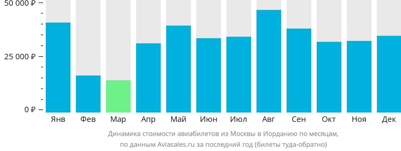 Динамика стоимости авиабилетов из Москвы в Иорданию по месяцам