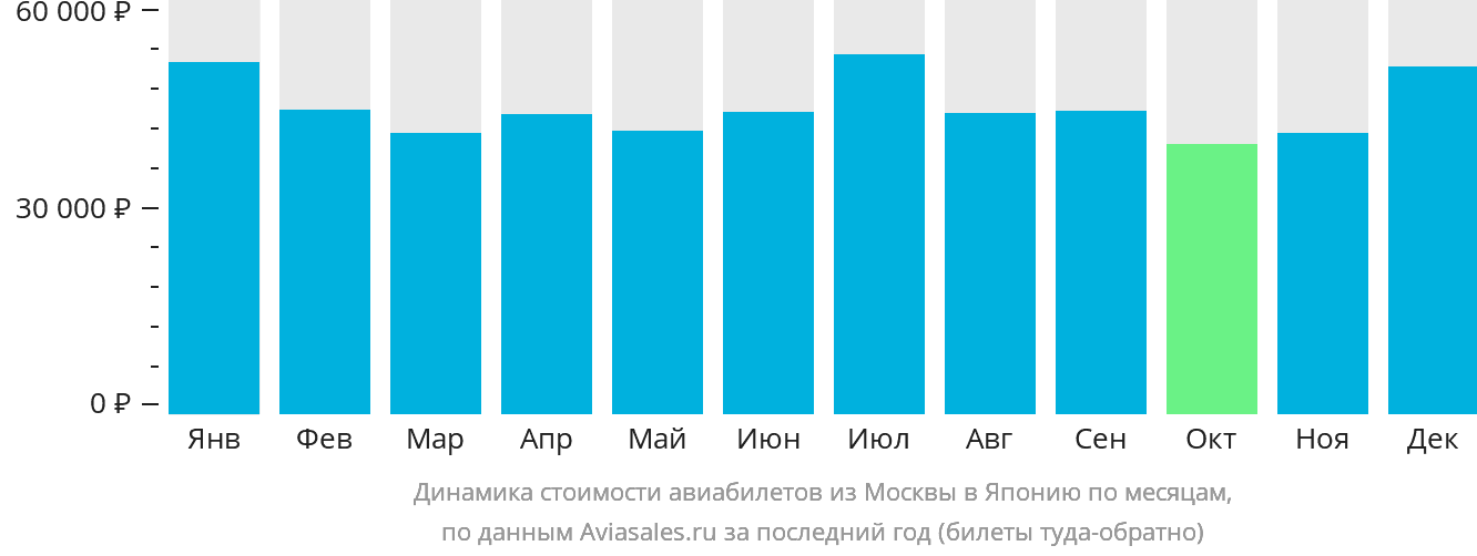 Динамика стоимости авиабилетов из Москвы в Японию по месяцам