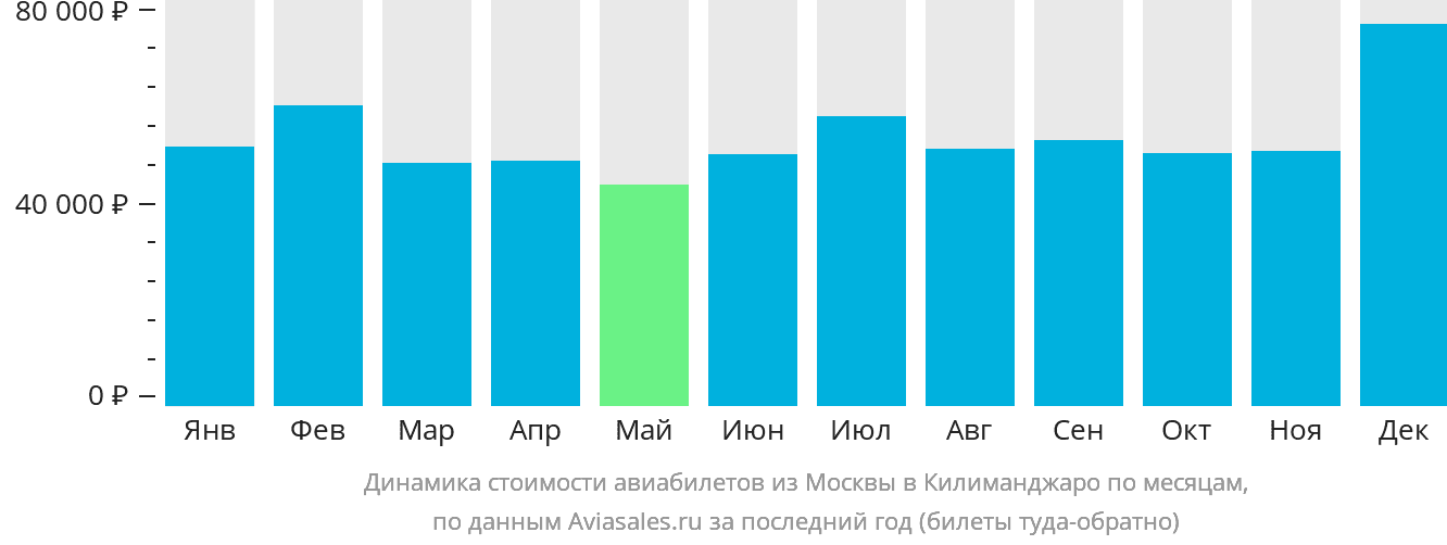 Динамика стоимости авиабилетов из Москвы в Килиманджаро по месяцам