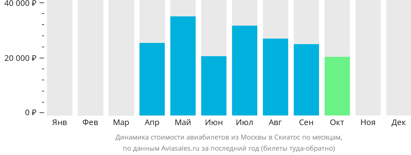 Динамика стоимости авиабилетов из Москвы в Скиатос по месяцам
