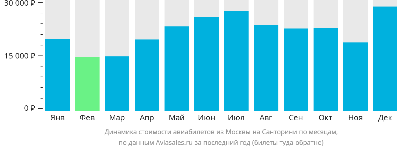 Динамика стоимости авиабилетов из Москвы на Тиру по месяцам