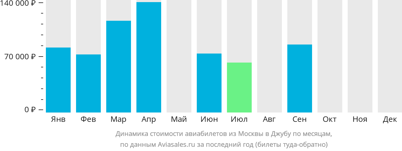 Динамика стоимости авиабилетов из Москвы в Джубу по месяцам