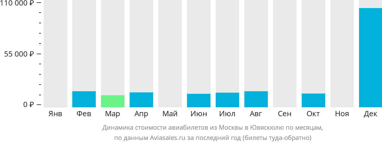Динамика стоимости авиабилетов из Москвы в Ювяскюлю по месяцам