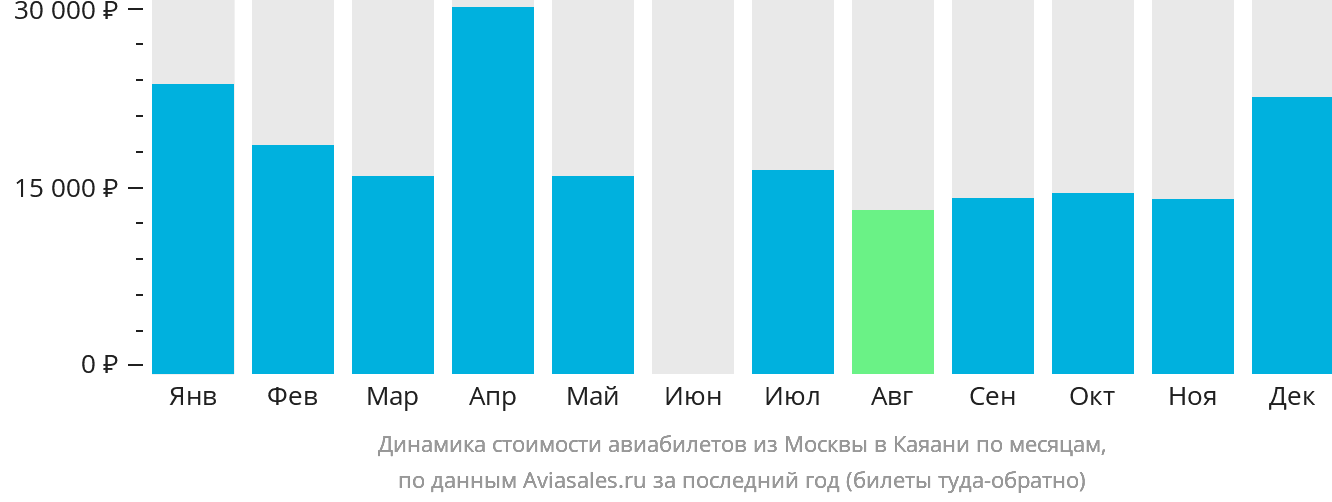 Динамика стоимости авиабилетов из Москвы в Каяани по месяцам