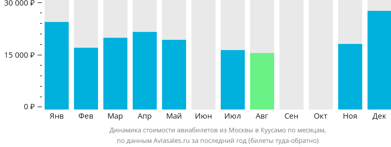 Динамика стоимости авиабилетов из Москвы в Куусамо по месяцам