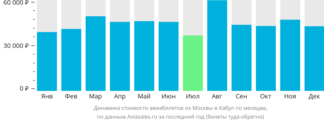 Динамика стоимости авиабилетов из Москвы в Кабул по месяцам