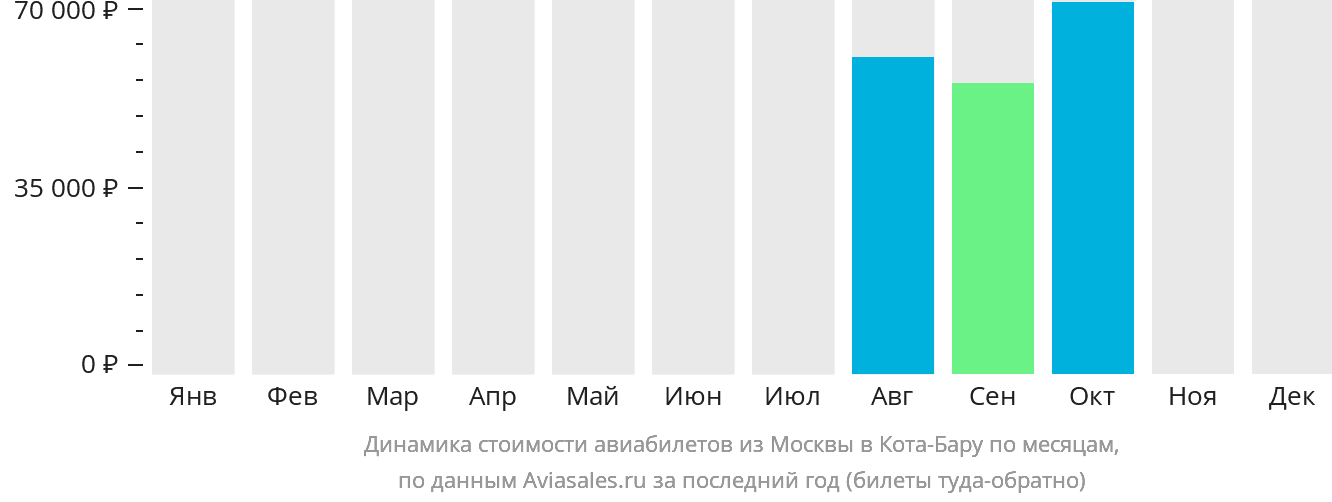 Динамика стоимости авиабилетов из Москвы в Кота-Бару по месяцам