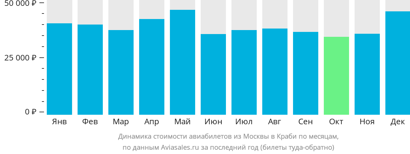Динамика стоимости авиабилетов из Москвы в Краби по месяцам