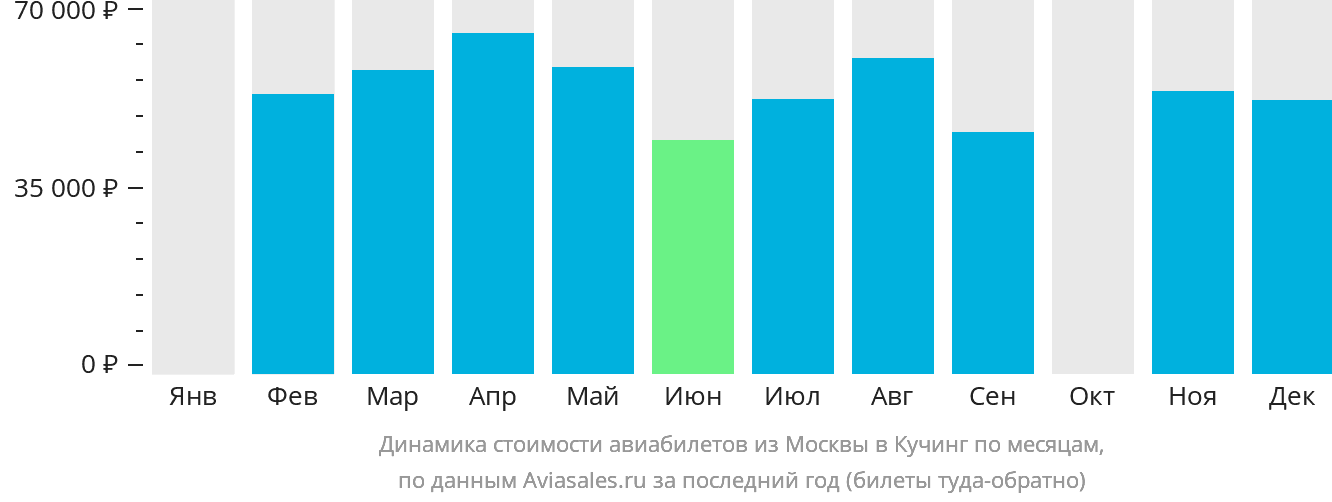 Динамика стоимости авиабилетов из Москвы в Кучинг по месяцам