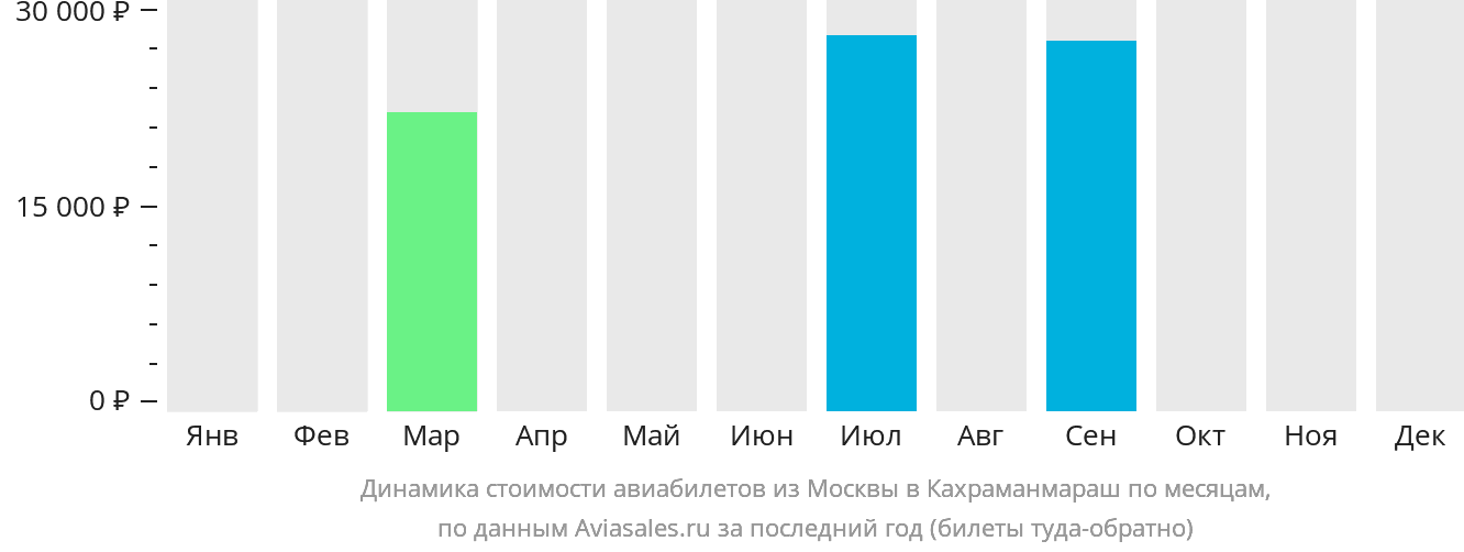 Динамика стоимости авиабилетов из Москвы в Кахраманмараш по месяцам